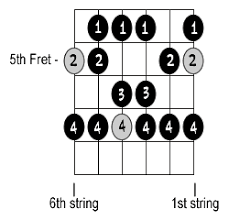 Intro To Scales On The Guitar Page 3 Of 5 Cyberfret Com