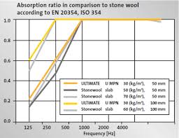 Acoustic Absorption Acoustic Insulation Applications