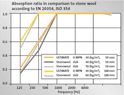 acoustic absorption acoustic insulation applications