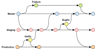 Create a branch right from the. Git Workflows Programster S Blog