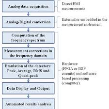 General Flow Chart Of The Tdemi Measurement Processing