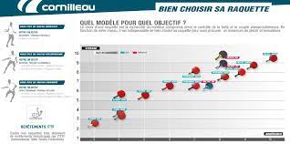 Pour bien choisir la taille du manche, suivez la règle simple qui consiste à tenir la raquette dans votre main dominante et à glisser l'index de l'autre main entre la. Choisir Votre Raquette De Ping Pong Cornilleau