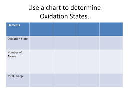 Ppt Redox Reactions Powerpoint Presentation Free Download