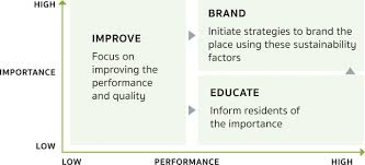 Sustainability As A Place Brand Position A Resident Centric Analysis Of The Ten Towns In The Vicinity Of Bangkok Springerlink