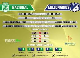Min 15 sin opciones de gol en el juego, nacional 0 tolima 0. Nacional Vs Millonarios Estadisticas Y Datos Futbol Hoy