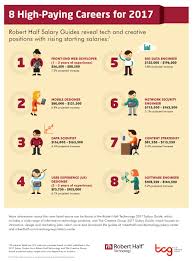 Infographic The Top Salaries In Content Marketing Social Media Marketing Infographic Marketing Topics Infographic Marketing