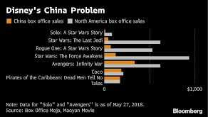 Disneys China Puzzle Unsolved As Another Star Wars Film