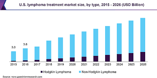 Over 2,492 lymphoma pictures to choose from, with no signup needed. Lymphoma Treatment Market Size Analysis Industry Report 2026