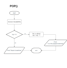 Algorithm And Flowchart For Stack Using Arrays Algorithm Flow Chart Math