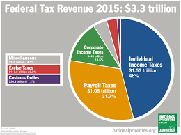 Federal Tax Revenue 2015: $3.3 Trillion - SavvyRoo