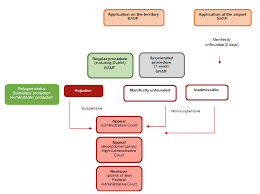 flow chart germany asylum information database