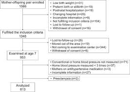 relationship between maternal gestational hypertension and