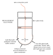 Ph Measurement Electrical Instrumentation Signals