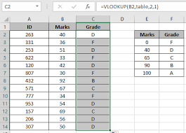 Cgpa is calculated by adding up sgpa for all semester and divided by number of semester. Vlookup Function To Calculate Grade In Excel