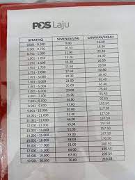 Tolonglah dipercepatkan penghantaran ke sabah parcel masih stuck di klia hub dari feb 27, 2021 hingga saat ini mac 05, 2021 keberadaan lokasi parcel tak gerak lagi dari pos. My Mukah Harga Baru Pos Laju Start 1 8 2019 Terimalah Facebook