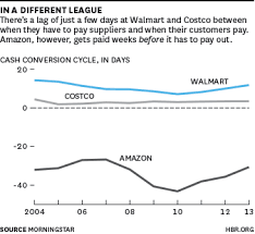 At Amazon Its All About Cash Flow