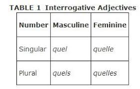 Chapter 8 The Chart Above Show Conjugations Of Quel