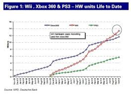 xbox 360 ps3 and wii whos winning and how