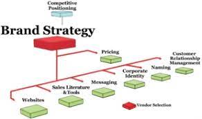 It's beneficial for executives and leadership to use their. Branding Strategy Brand Development Defined
