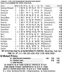 kentucky derby 2015 results chart