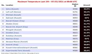It is ease to convert a temperature value from fahrenheit to celsius by using the formula below: Kuwait Shocked The World With Scorching Heat Recording 73 Degrees Under The Sun And 54 In The Shade And The Ember Hasn T Started Yet Arabiaweather Arabiaweather