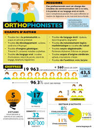 Metier Orthophoniste Infographie Orthophonie Orthophonie Materiel Dyspraxie