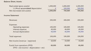 How To Analyze Reits Real Estate Investment Trusts