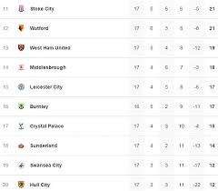 For all the latest premier league news, visit the official website of the premier league. Premier League Scores And Results Live Follow All Of The Epl Football Daily Mail Online