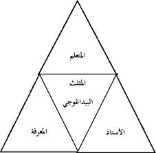 تنبني العالقة البيداغوجية على التفاعل والتواصل والتأثير والتأثر، وال