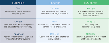 Sales Enablement Best Practices Business 2 Community