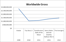 $1.3 billion domestic gross (actual): Highest Grossing Movies Of All Time Does Not Make Them The Best Selling Movies Of All Time The Invisible Hand Still Exists