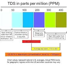 Water Testing Ppm Cityconstruction Co