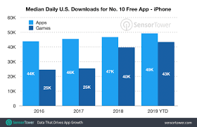 Downloads Needed To Rank No 1 On App Store Is Down 30