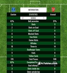 Click here to reveal the score. Everton Vs Arsenal H2h 19 Dec 2020 Head To Head Stats Prediction