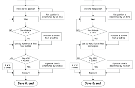 Flow Chart Of The Autoflat Procedures For Twilight Flat