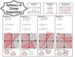 We solve the system by using the graphs of each inequality and show the solution as a graph. Systems Of Linear Inequalities Guided Notes Graphing Inequalities Linear Inequalities School Algebra