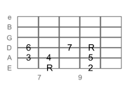 The Major Scale Guitar Lesson World