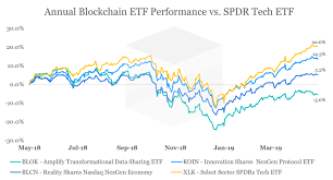 Blockchain Etfs Are On A Steep Climb Up But It May Take A