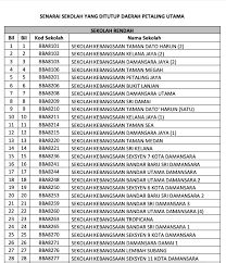 Sekolah menengah negeri selangor bil negeri ppd jenis sekolah kod sekolah nama sekolah alamat daerah poskod no telefon no. Covid 19 Ini Senarai 298 Buah Sekolah Yang Ditutup Sehingga 25 Oktober Murai My