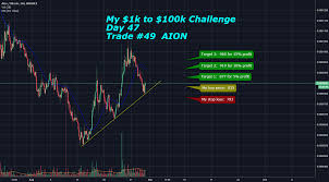 My 1k To 100k Challenge Day 47 Trade 49 Aion