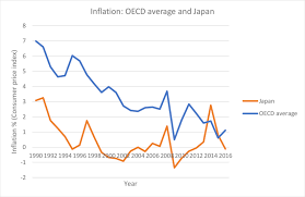 Annual Inflation Rates In Slow Growing Japan Versus The Oecd