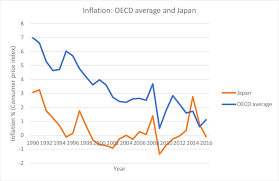 annual inflation rates in slow growing japan versus the oecd