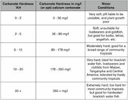 general and carbonate hardness a thorough explanation of gh