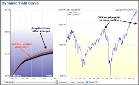 How Can I Chart The Yield Curve Mailbag Stockcharts Com