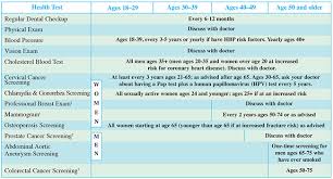 Health Screening Tests