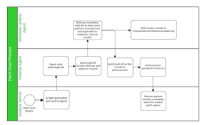 Patch Scan Process Overview Kaseya Support Knowledgebase