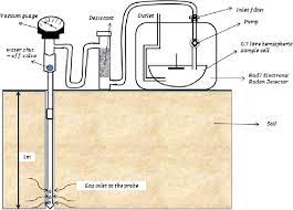 Go through this radon detector buying guide, and select the best radon detector that suits your requirements and you can easily get to monitor your house without the need for an outlet. Experimental Set Up For Radon In Soil Gas Measurement Source Ajiboye Download Scientific Diagram