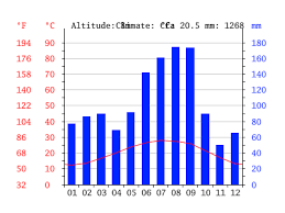 Climate Florida Temperature Climate Graph Climate Table