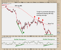 The Risk Vs Reward In Us Steel All Star Charts