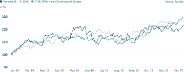 Stock quotes reflect trades reported through nasdaq only; Vonovia Annual Report 2019 Home
